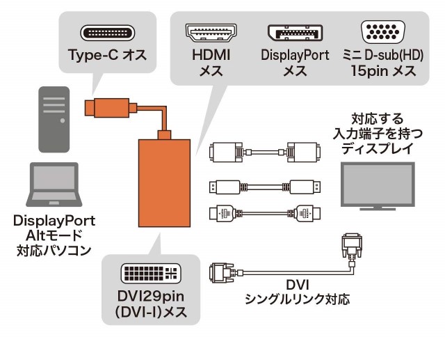 USB Type-C 万能ディスプレイ変換アダプタ