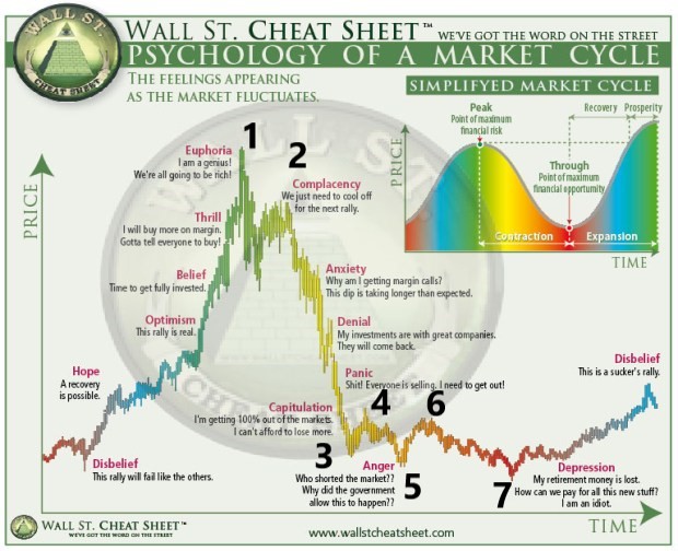 The Psychology of Market Cycles