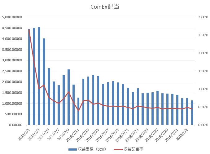 CoinEx CET配当量と配当率