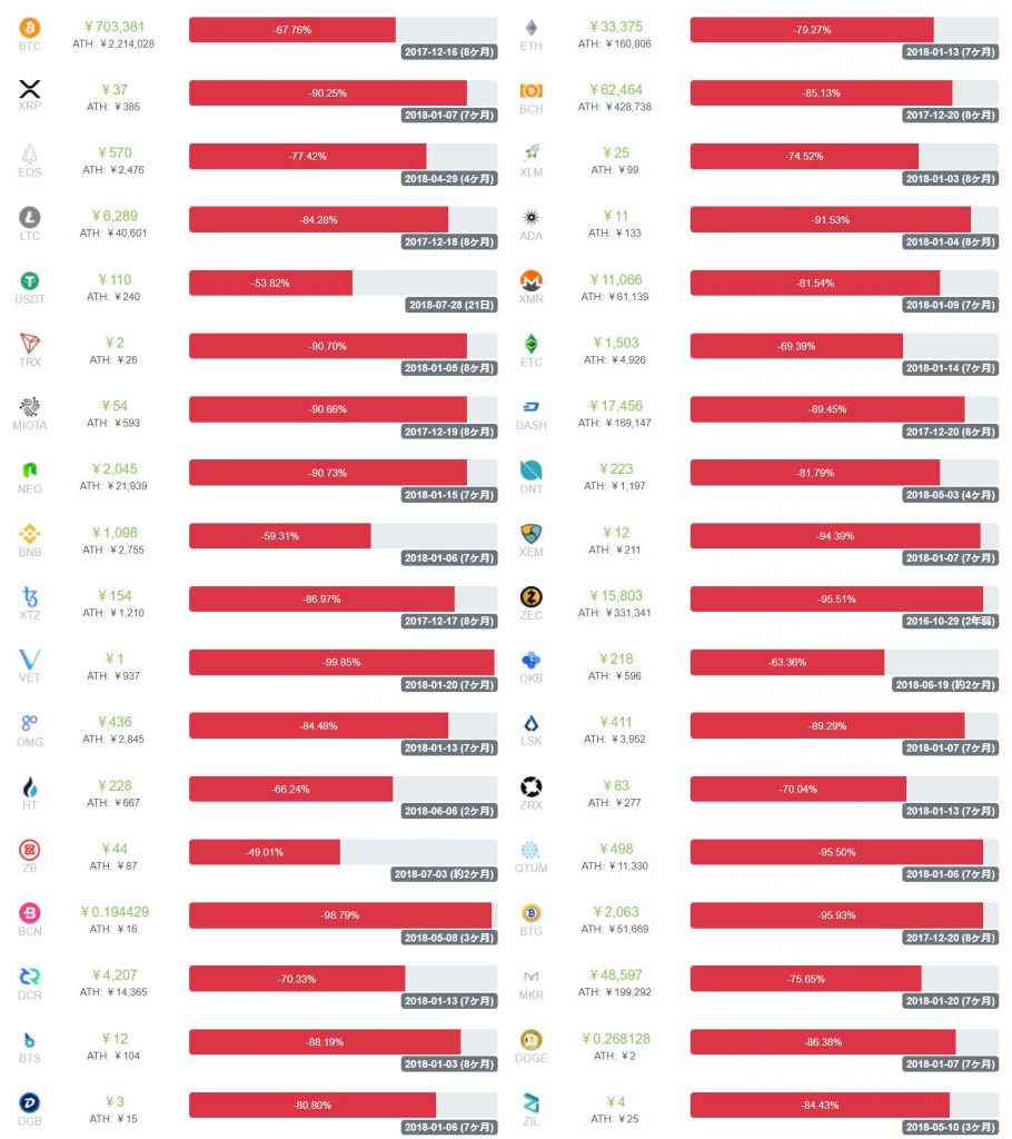 仮想通貨 最高値からの下落率