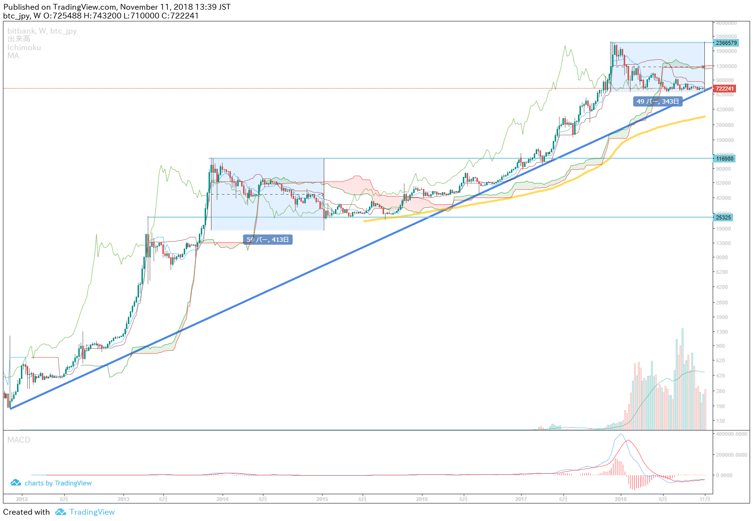 投資サイクル「降参・意気消沈期」のビットコイン。変動率は過去の底値ラインに近傍、対数チャートも反転の可能性を示唆 |  賢い投資生活｜株/FX/仮想通貨/税ブログ