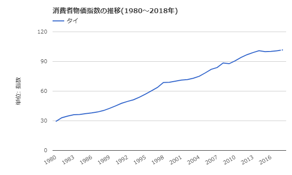タイ消費者物価指数の推移(長期：1980～2018年)