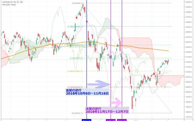 水星逆行に不安定になりやすい株式・FX相場。影響は株価・為替チャートにどう現れるか