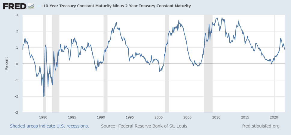 10年米国債と2年米国債の利回り差