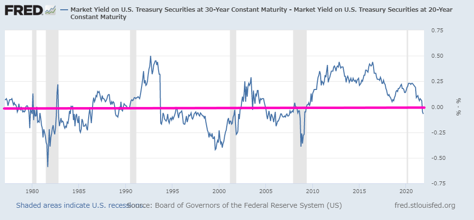 30年米国債と20年米国債の利回り差