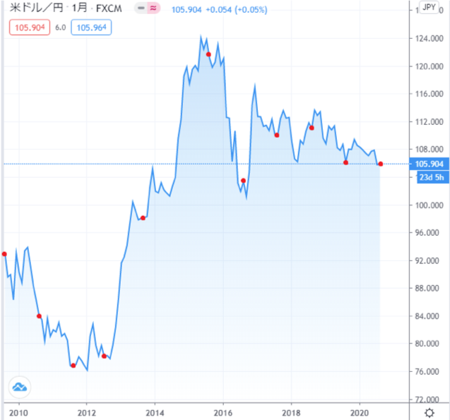 過去10年間のドル円チャート（月足）