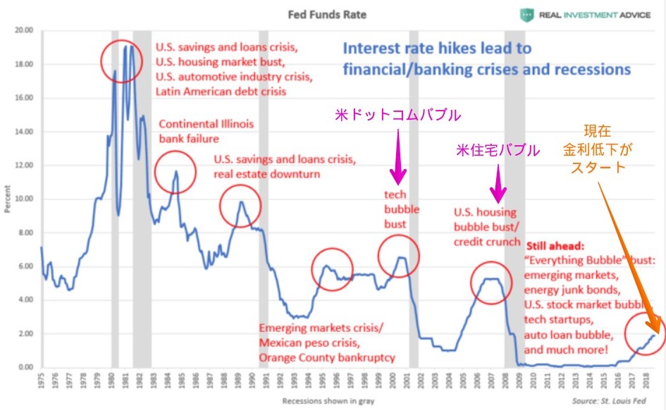 FFレート（米政策金利）の推移とバブルの崩壊 