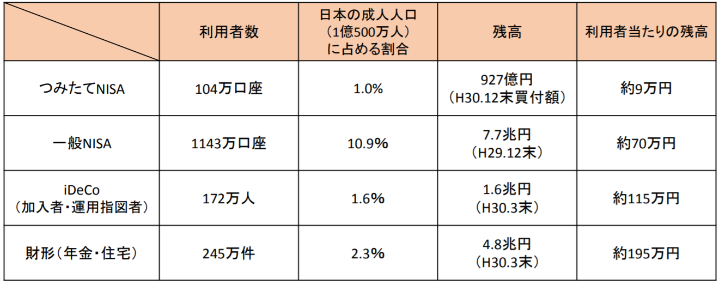 日本の投資優遇制度の利用状況