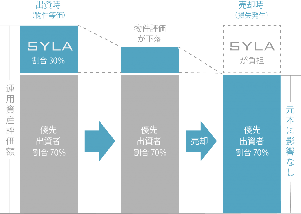 優先出資者の元本の安全性を高める「優先/劣後方式」：SYLA Funding（シーラファンディング）