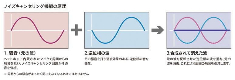 ノイズキャンセリング（ノイキャン）の原理