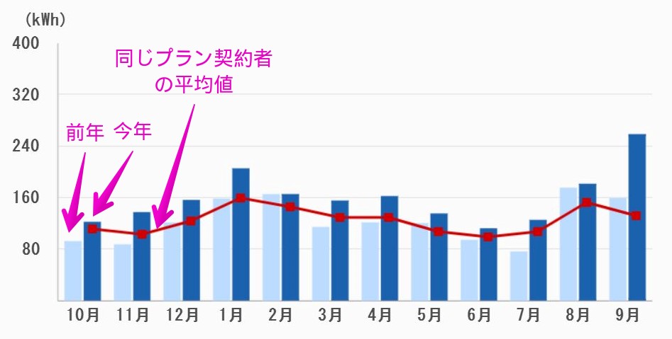 電気使用量の推移（2年分）