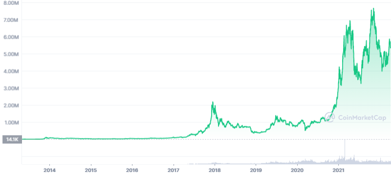 長期ビットコインチャート（線形チャート）