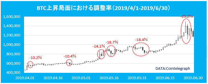 ビットコイン 上昇局面における調整率（2019年）