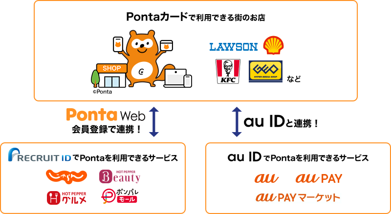 au ID とPonta IDの連携