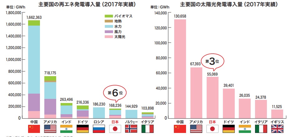 日本の再生エネルギー導入状況