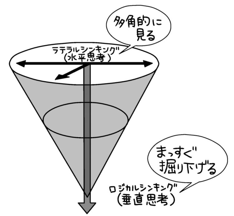 ラテラルシンキングとロジカルシンキング