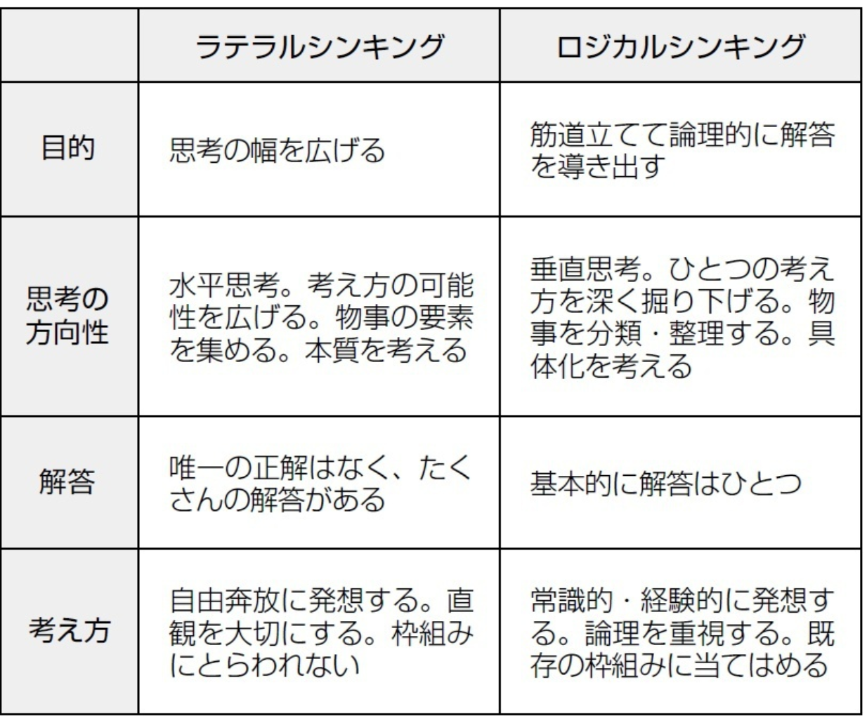 ラテラルシンキングとロジカルシンキング