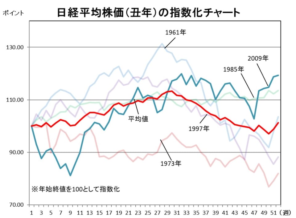 日経平均株価(丑年）の株価パフォーマンス