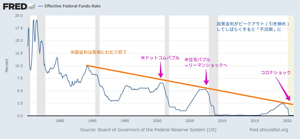 米政策金利（FFレート）の推移とバブル・不況