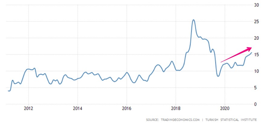 トルコ インフレ率の推移（10年間）