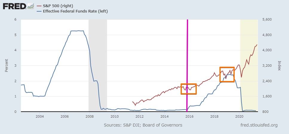 米国政策金利 と S&P500株価の関係