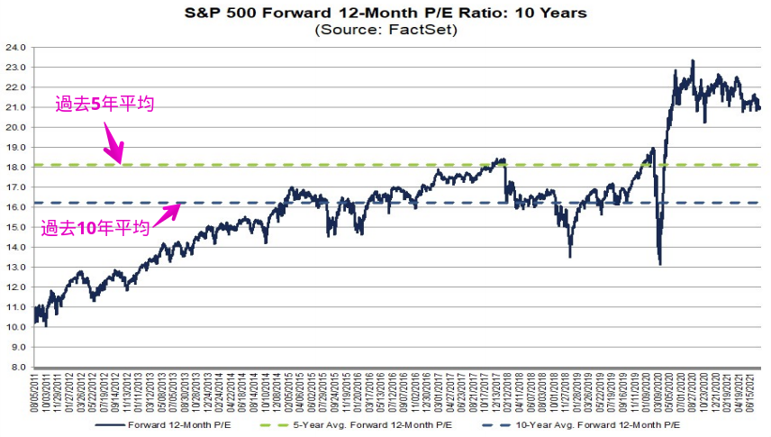 過去10年間のS&P500の予想PERの推移を示すデータ