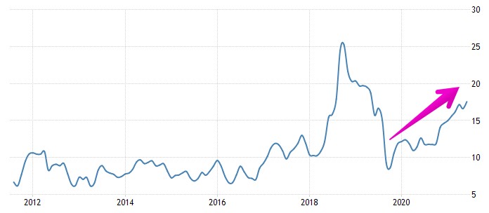 トルコ インフレ率の推移（10年間）