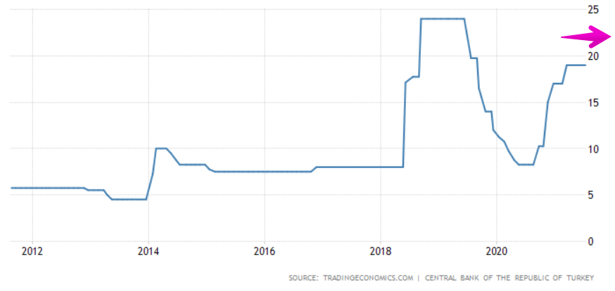 トルコ政策金利の推移