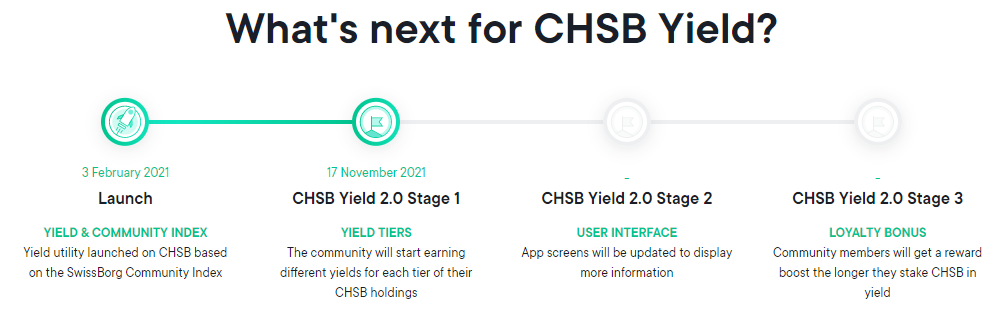 今後のCHSB Yield2.0の開発ステップ