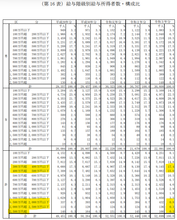 国税庁：給与階級別分布 調査結果