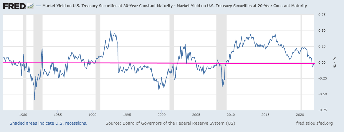 30年米国債と20年米国債の利回り差