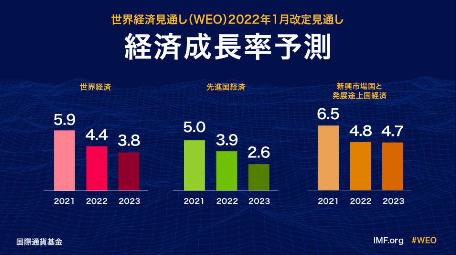 IMF予測：2022年、2023年と経済成長は減速する