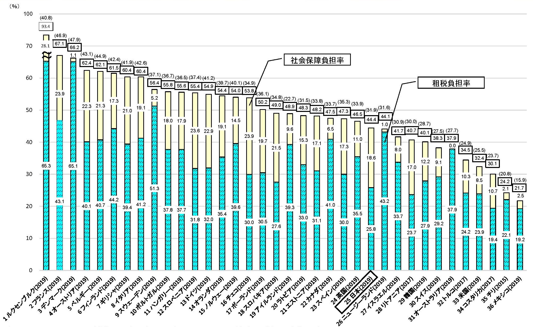 国民負担率の国際比較（OECD加盟35カ国）