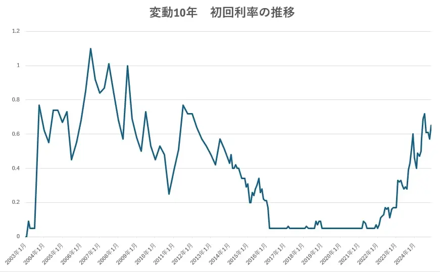 個人向け国債・変動10の金利の推移