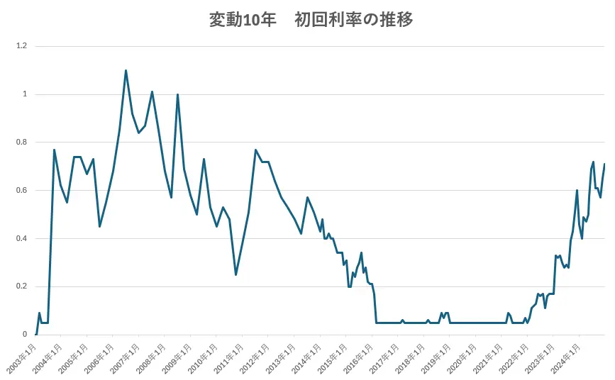 個人向け国債・変動10の金利の推移