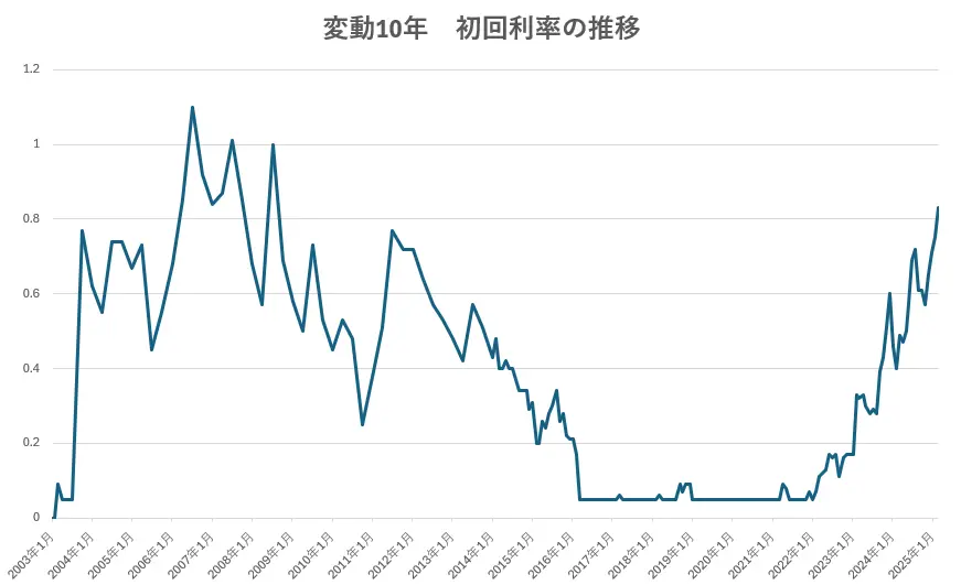 個人向け国債・変動10の金利の推移