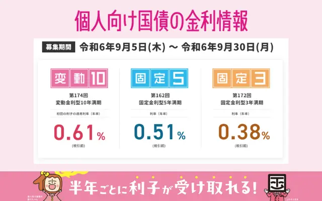 【2024年9月】個人向け国債 変動10年 利率は0.61％。金利の推移は？日銀政策との関係は？ 国債はどこで買う？開催キャンペーン一覧