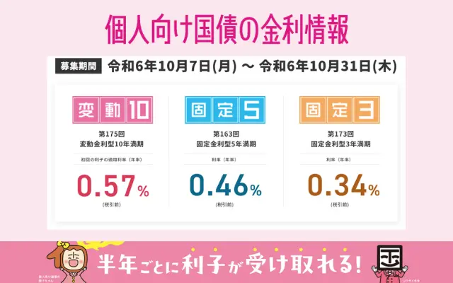 【2024年10月】個人向け国債 変動10年 利率は0.57％。金利の推移は？日銀政策との関係は？ 国債はどこで買う？開催キャンペーン一覧