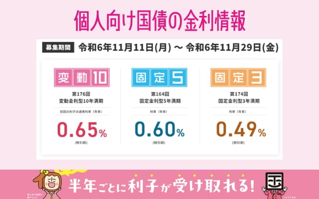 【2024年11月】個人向け国債 変動10年 利率は0.65％（前月比+0.08%）。金利の推移は？日銀政策との関係は？ 国債はどこで買う？開催キャンペーン一覧