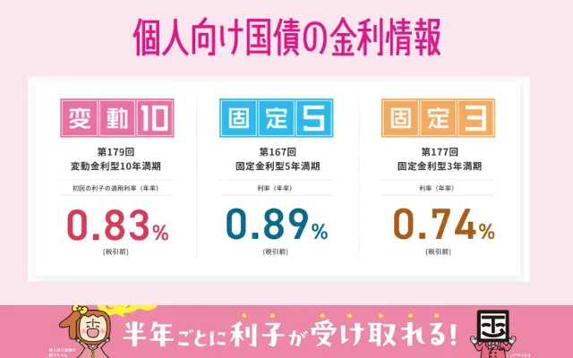 【2025年2月】個人向け国債 変動10年 利率は0.85％、上げ幅拡大。過去の金利の推移は？日銀政策との関係は？ 国債購入はどこがお得？購入キャンペーン