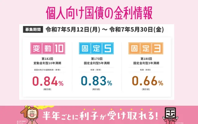 【2025年5月】個人向け国債 「変動10年/固定5年・3年」共に低下。金利はどう推移してきた?今後の見通しは?国債購入はどこがお得?購入キャンペーン