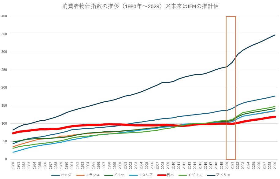 先進7カ国の消費者物価指数（CPI）の推移(1980～2029年)