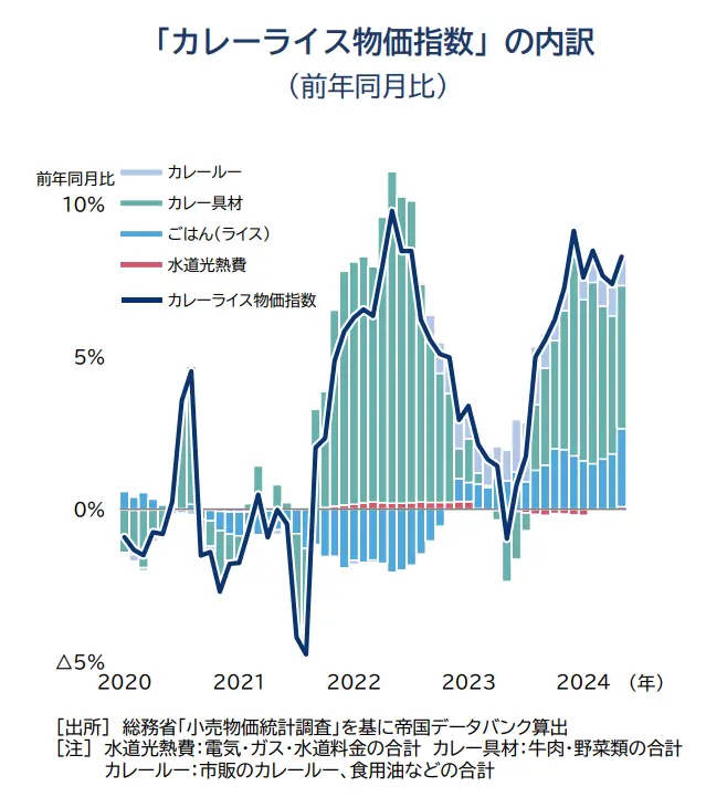 カレーライス物価指数 上昇