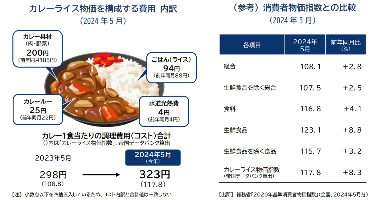 カレーライス物価指数、値上がりの理由