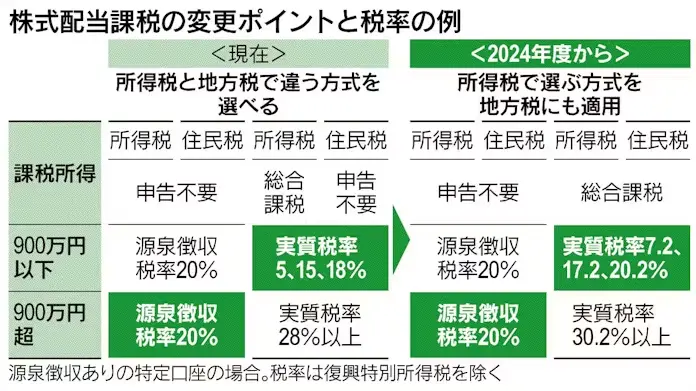 配当課税、仕組み変更で節税封じ