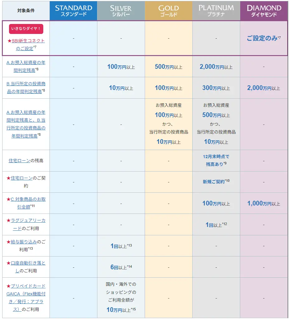 SBI新生銀行　「ダイヤモンドステージ」になるには 