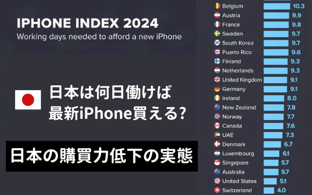 日本の購買力を知る iPhone Index（iPhone指数）。どれだけ働けば最新iPhone が買えるか 国別ランキング 2024