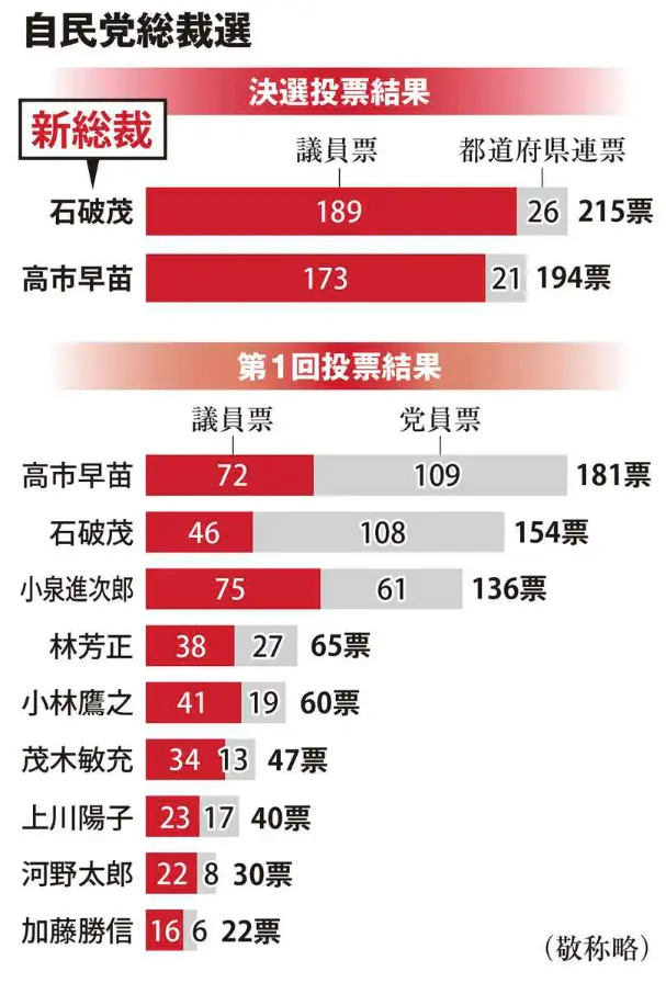 自民総裁選結果