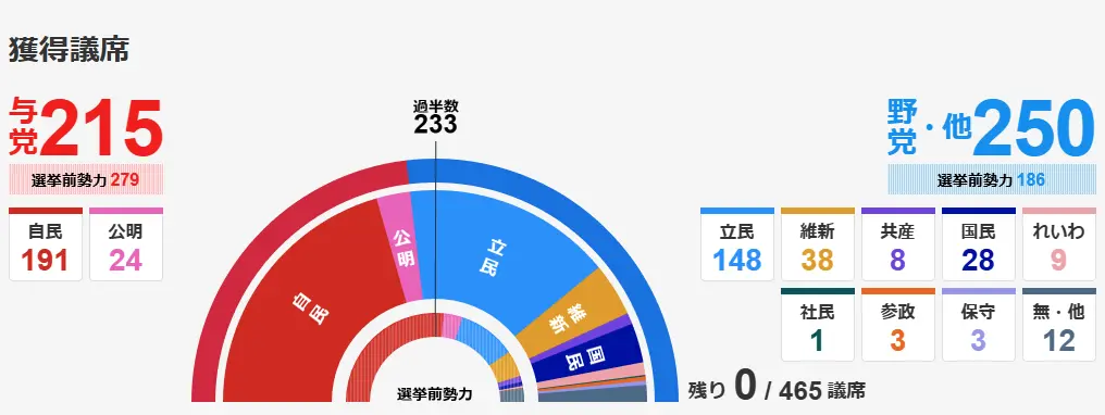 衆議院選挙2024、獲得議席