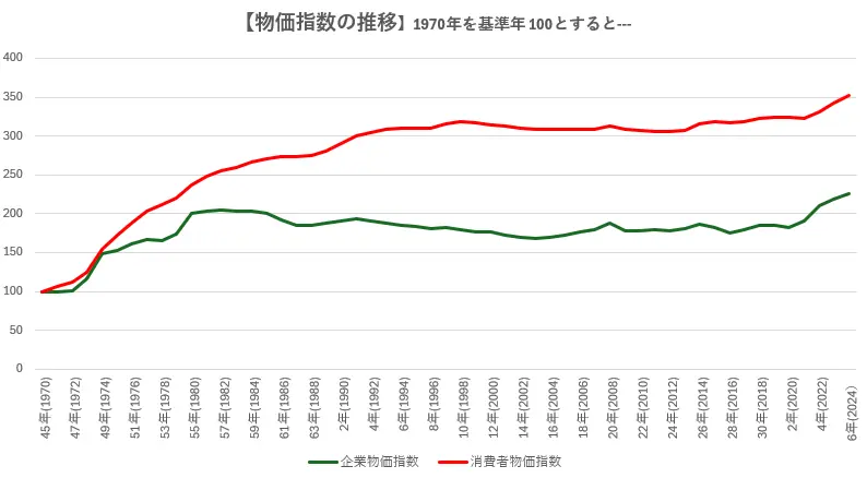 企業物価指数が過去最高、消費者物価指数の推移（1970年を基準）